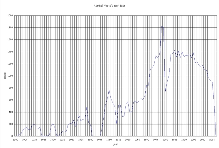 Aantal Muka's per jaar, 1901-2007