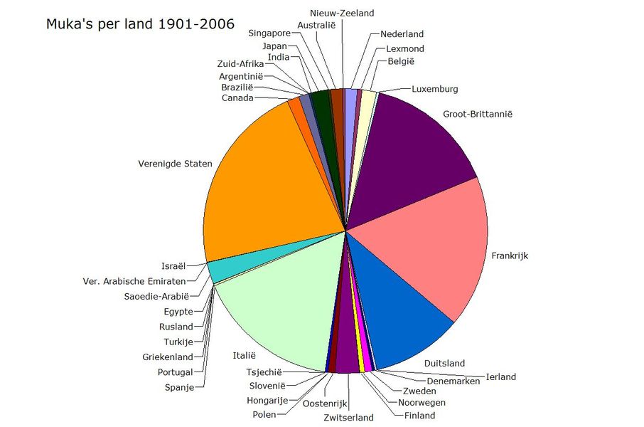 Aantal Muka's per land, 1901-2006