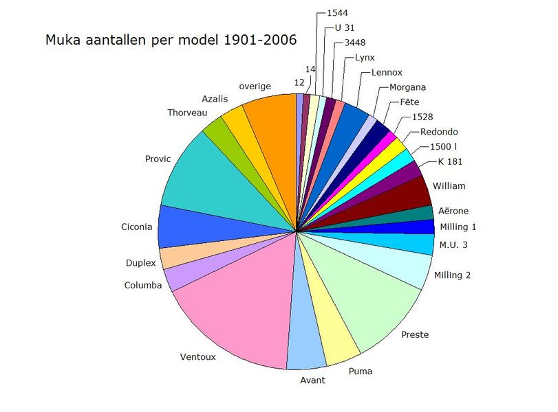 Aantal Muka's per model, 1901-2006